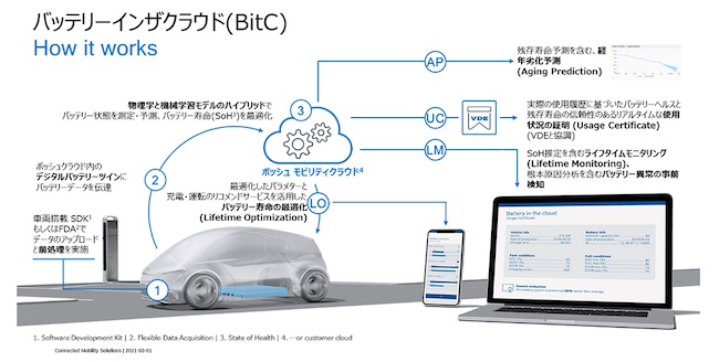 تتعاون Bosch و Mitsubishi Corporation و BPSE لتمكين كهربة أسطول التشغيل التجاري من خلال توفير معلومات البطارية Insight PlatoBlockchain Data Intelligence. البحث العمودي. عاي.