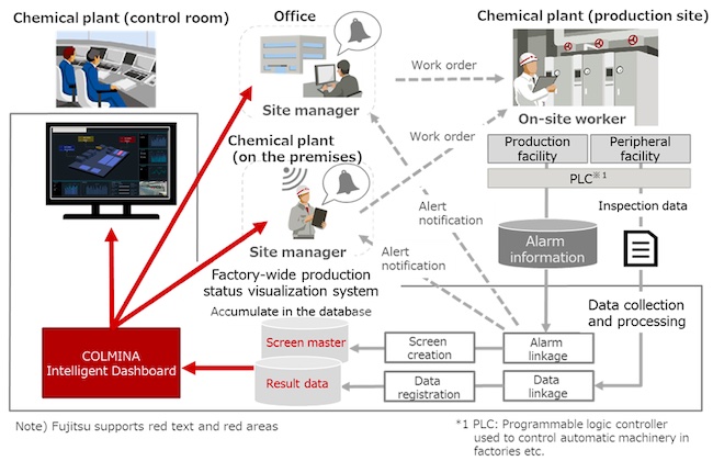 Fujitsu নতুন রিমোট ফ্যাক্টরি ম্যানেজমেন্ট সলিউশন PlatoBlockchain ডেটা ইন্টেলিজেন্স সহ জাপানে Ricoh এর Numazu প্ল্যান্টের জন্য স্মার্ট ফ্যাক্টরি ট্রান্সফরমেশন প্রদান করে। উল্লম্ব অনুসন্ধান. আ.